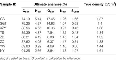 The Characteristics of Closed Pores in Coals With Different Ranks